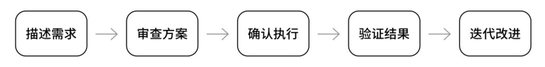 描述需求、审查方案、确认执行、验证结果、迭代改进